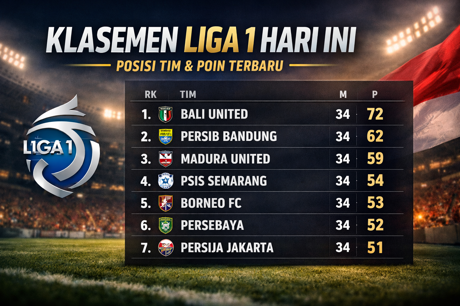Update Klasemen Liga 1 Hari Ini: Posisi Tim dan Poin Terbaru
