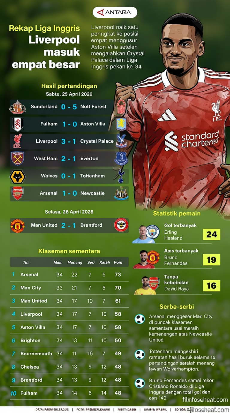 Rekap Liga Inggris: Liverpool masuk empat besar