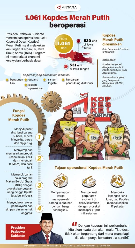 20260518 1.061 Kopdes Merah Putih beroperasi