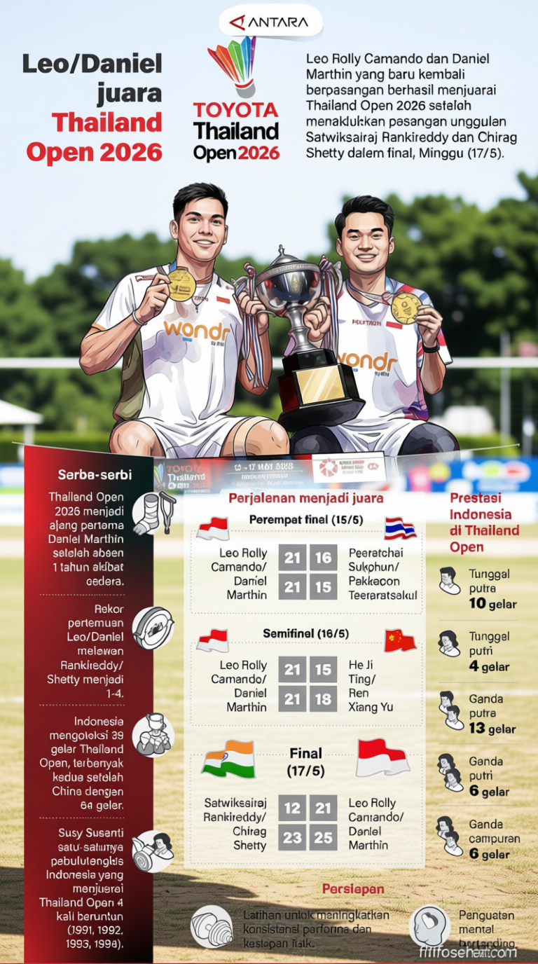 Today’s News: Leo/Daniel juara Thailand Open 2026