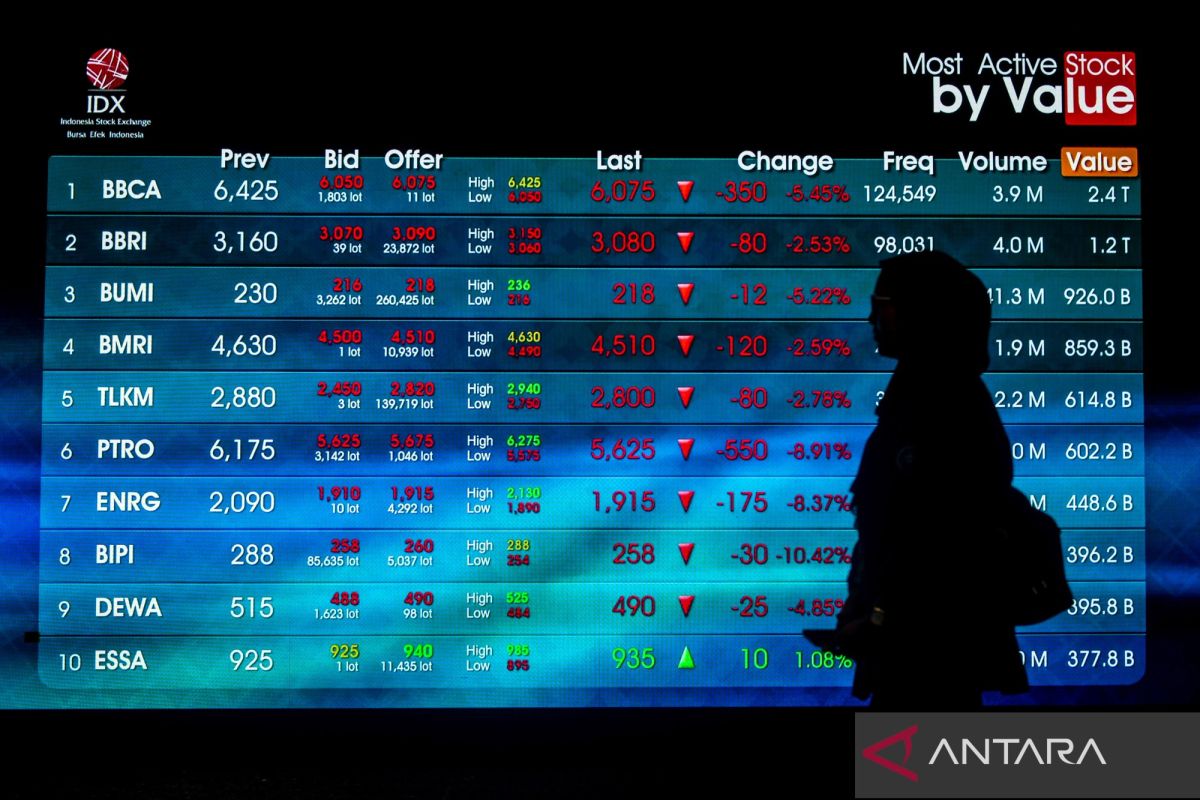 Visit Agenda: Saham tambang anjlok, IHSG ditutup melemah 2,86 persen